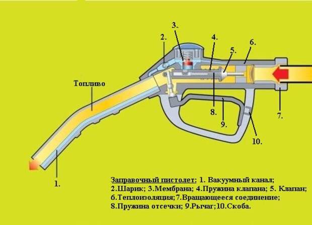 Движение топлива в заправочном пистолете - сложный процесс. /Фото: avto29.ru Движение топлива в заправочном пистолете - сложный процесс. /Фото: avto29.ru