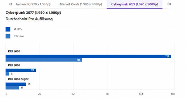 GeForce RTX 5060 быстрее RTX 3060 в четыре-пять раз. Только вот это тесты на очень странных условиях Nvidia