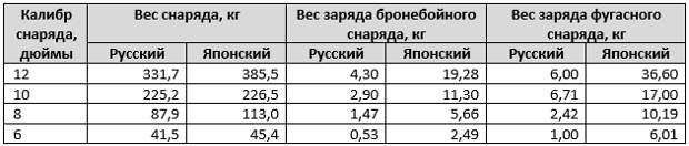 Цусима. Снарядная версия: снаряды и опыты