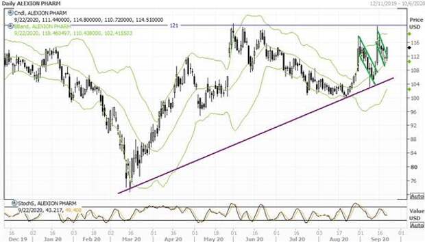 акции Alexion Pharmaceuticals