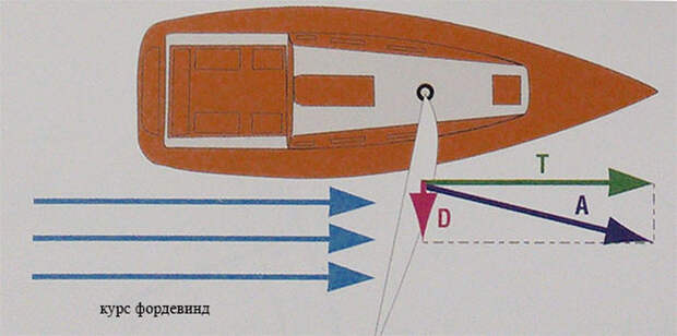 Тот самый полный ветер фордевинд. ¦Фото: wind-sail.ru.