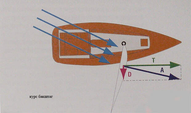 Курс бакштаг. |Фото: wind-sail.ru.