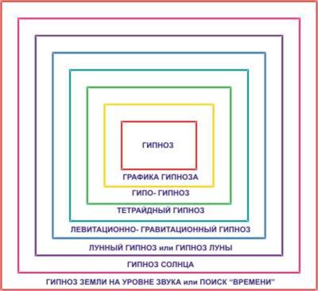Схема распределения гипноза на уровне Времени и энергии мысли