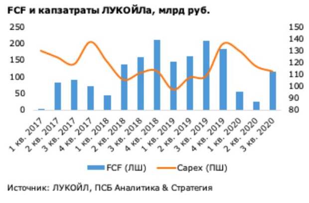 Свободный денежный поток ЛУКОЙЛа