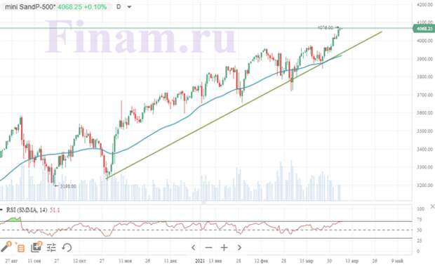 S&P 500