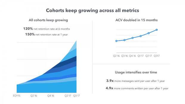 It's growing a customer base as it sustains its growth.