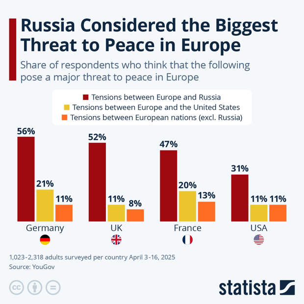 Infographic: Russia Considered the Biggest Threat to Peace in Europe | Statista
