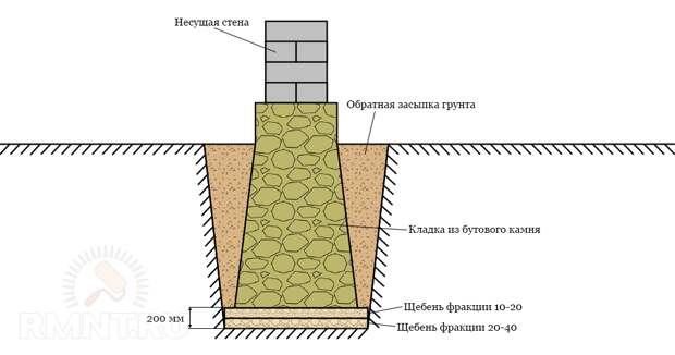 Схема фундамента из бутового камня