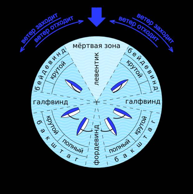 Есть разные ветра. |Фото: wikipedia.org.