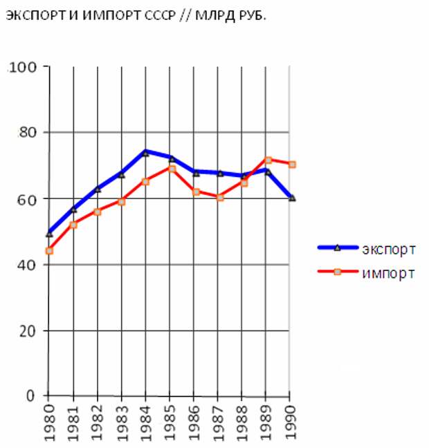 Экономика СССР рухнула из-за цен на нефть?