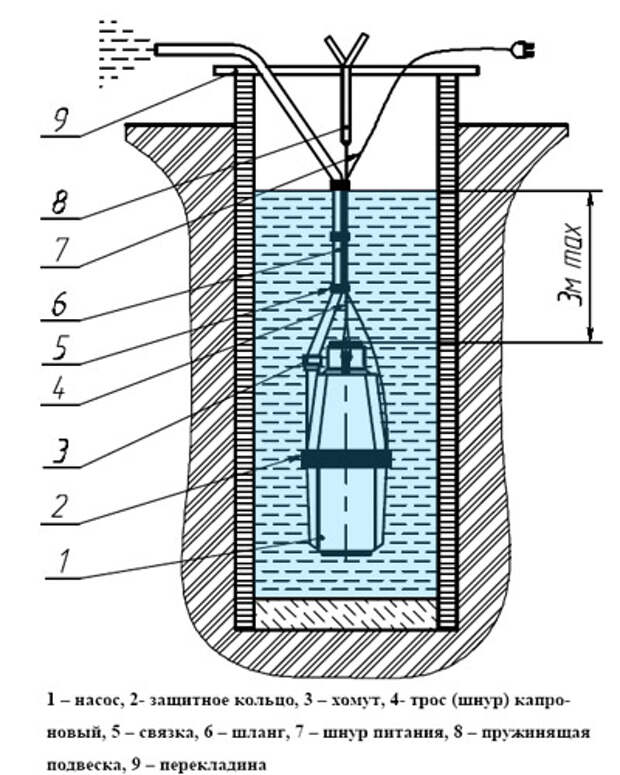 Схема монтажа погружного насоса в колодец