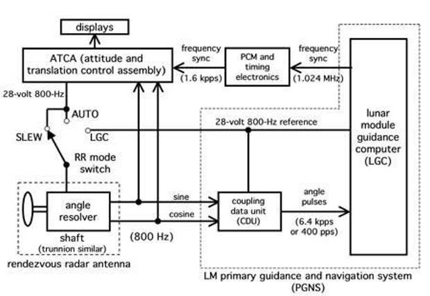 Control перевод. Модуль Lunar платежной системы. Display Control Assembly. Guidance and Control Assembly GMRLS.