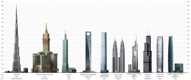 highest skyscrapers of the world 2012