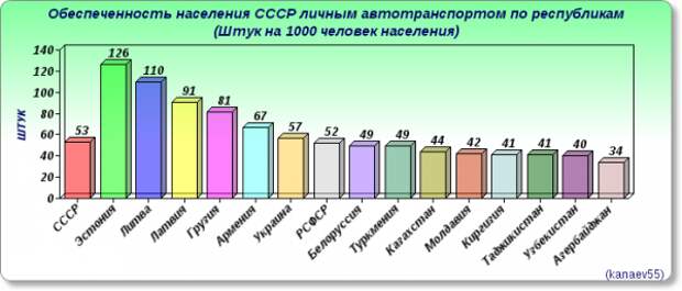 Какие республики были "кормильцами" в СССР?