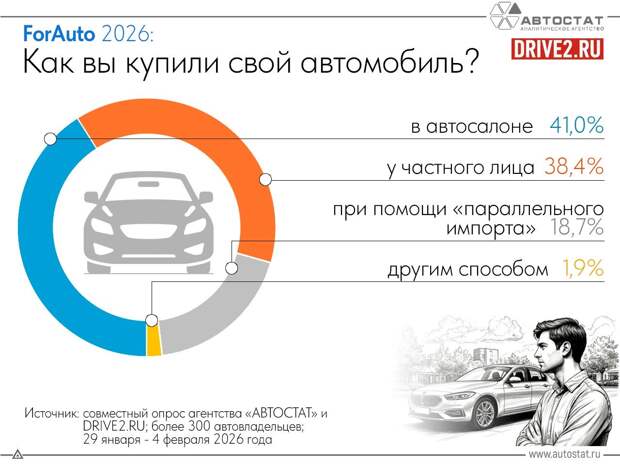 Как россияне покупают машины