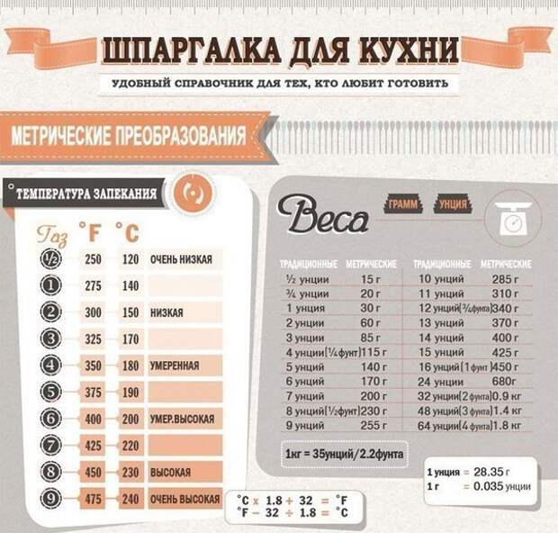 Специальная шпаргалка для кухни. Сохраните, чтобы не забыть!
