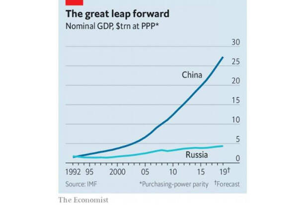 China-Rus-GDP