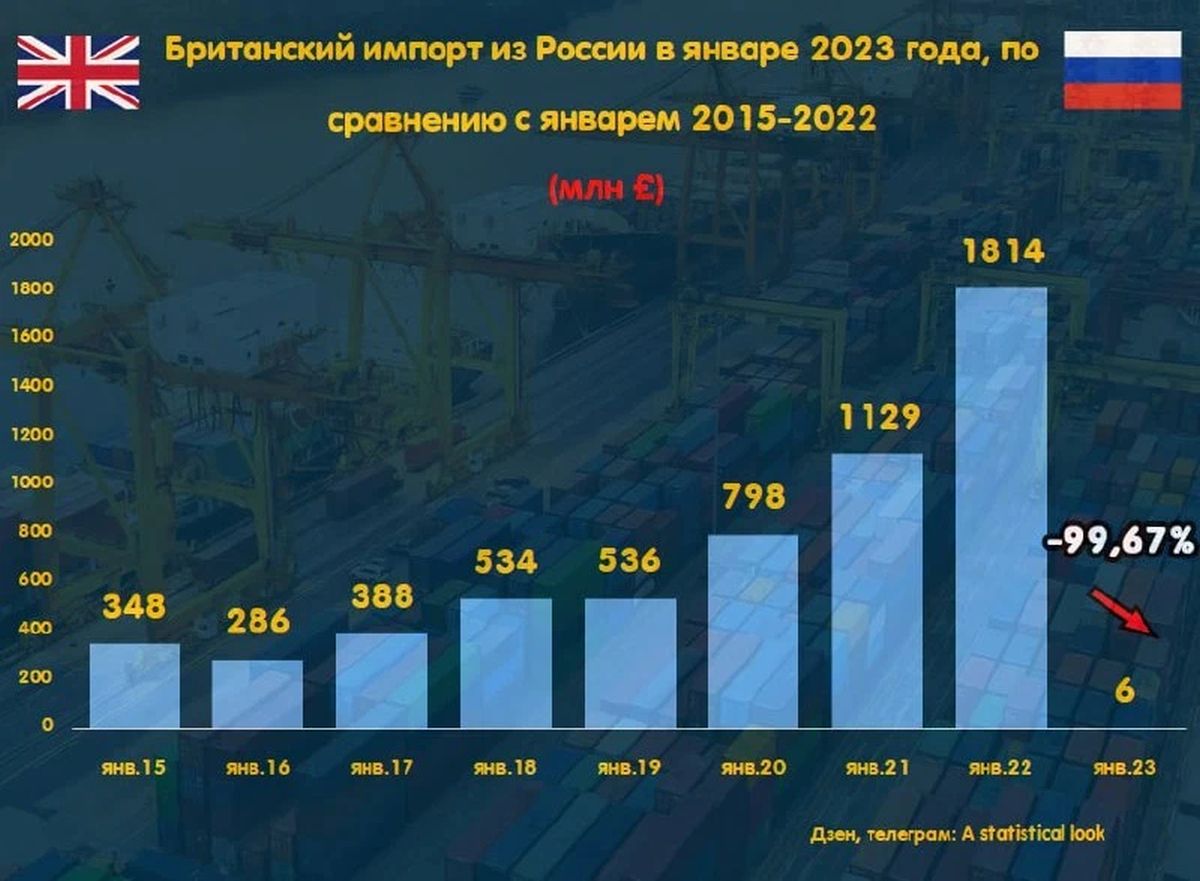 Прекращение торговли с Великобританией, Европа всё ещё зависит от России и российский СПГ-план