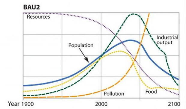 Крах индустриальной цивилизации неизбежен