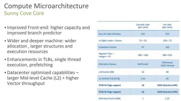 40 ядер частотой до 3,4 ГГц за 8100 долларов. Intel представила Xeon Scalable третьего поколения (IceLake-SP) — свои первые серверные 10-нанометровые процессоры