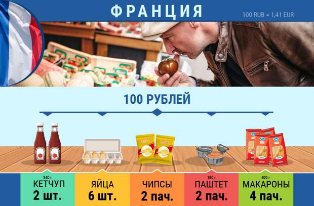 Какие продукты можно приобрести в разных странах на 100 рублей