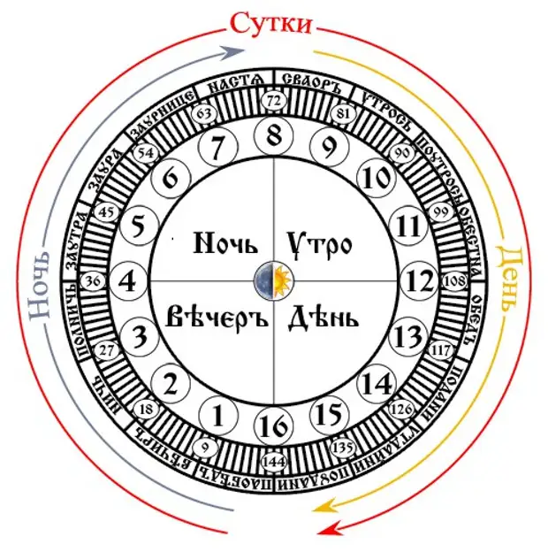 Богослужебные часы схема