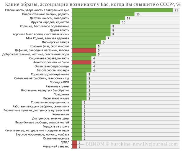 О безуспешных попытках власти очернить образ СССР в сознании россиян