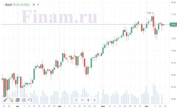 Российский рынок открылся в плюсе, покупают бумаги НЛМК