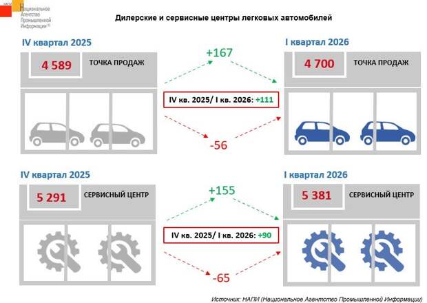Как изменилось количество дилеров и автосервисов