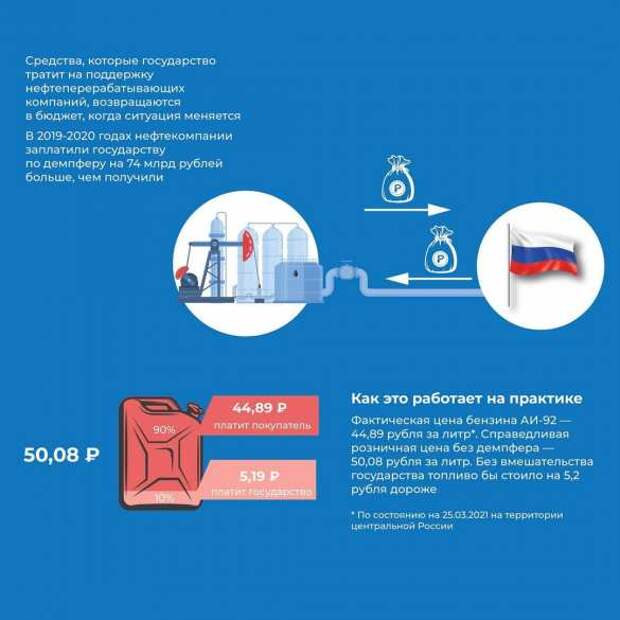 В Минэнерго назвали «справедливую» цену на бензин | Русская весна