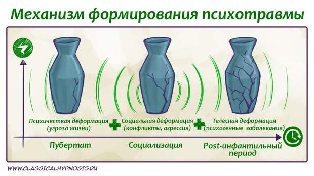 Механизм формирования психотравмы