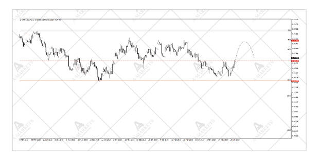 NZDUSD: восстановление на фоне мягкой ФРС.