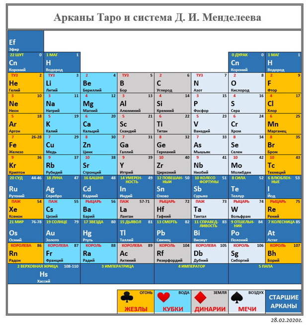 В 2019 году исполнилось 150 лет таблице Менделеева. И вот какая табличка получилась у меня к этому юбилею. 1) Инертные газы поместил в нулевую группу, как и хотел Менделеев.-2