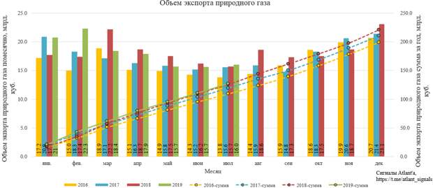 Экспорт природного газа из России в июле 2019 года