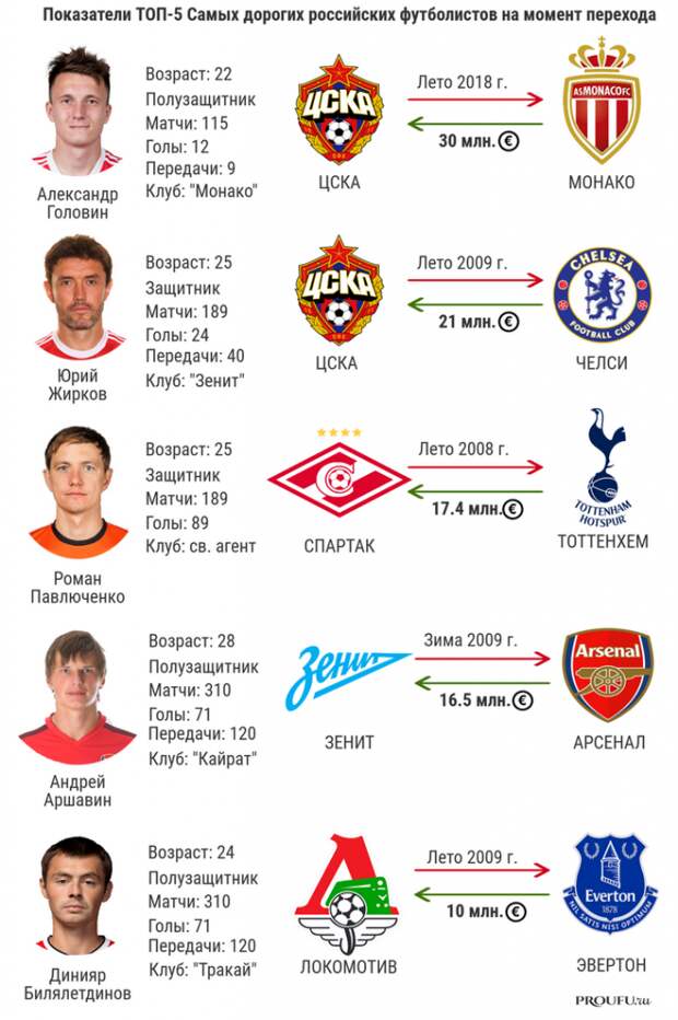 Transfers