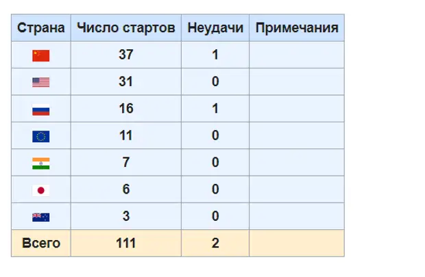 Количество запусков приложения