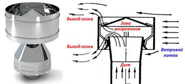 Как сделать дефлектор для дымохода