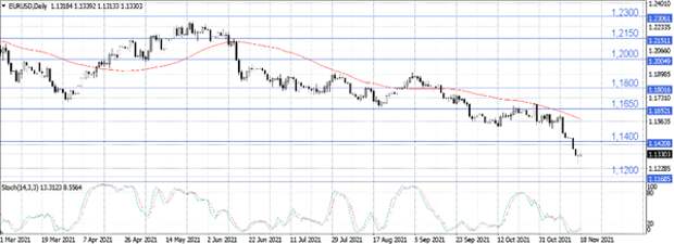 Курс EUR/USD