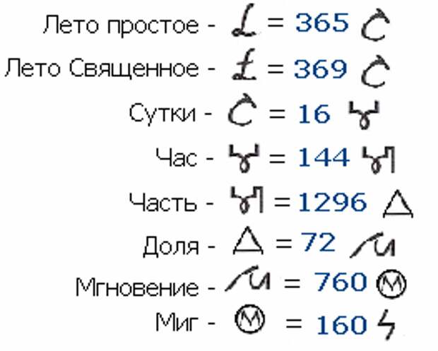 Обозначения частей времени у славян. Отдельный значок был для каждой части времени от года до сига.