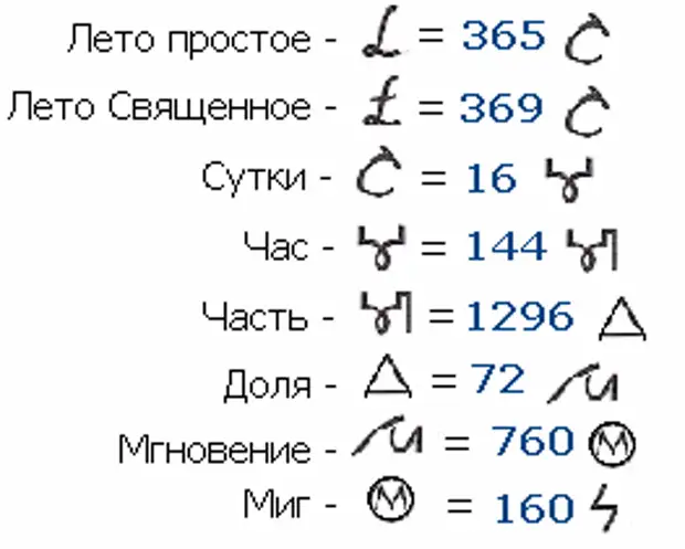 Обозначения частей времени у славян. Отдельный значок был для каждой части времени от года до сига.