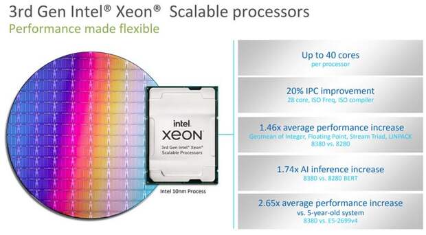 40 ядер частотой до 3,4 ГГц за 8100 долларов. Intel представила Xeon Scalable третьего поколения (IceLake-SP) — свои первые серверные 10-нанометровые процессоры