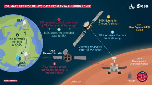 Китайский марсоход передал данные на Землю через европейский зонд