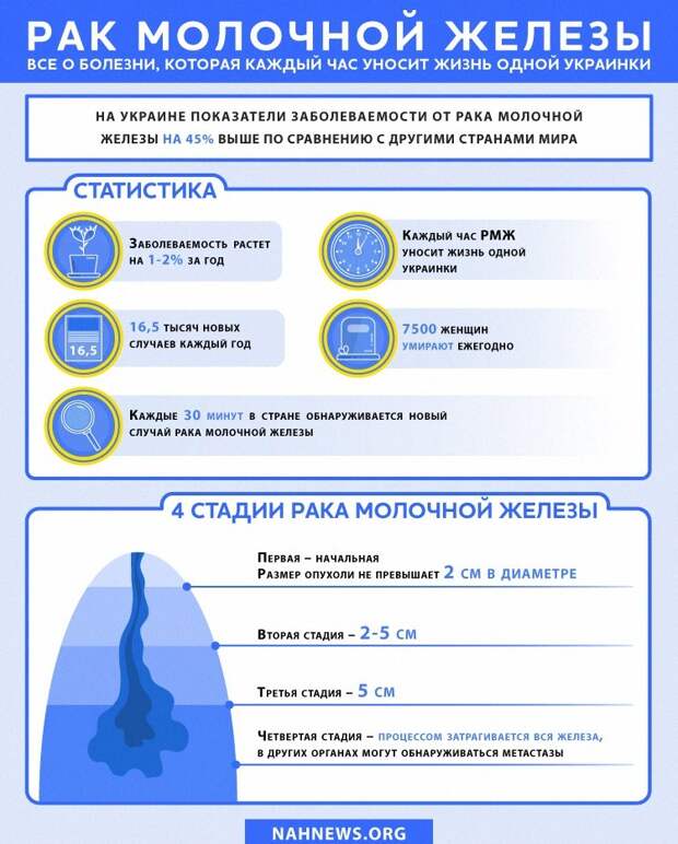 ИНФОГРАФИКА. Рак молочной железы: все о болезни, которая каждый час уносит жизнь одной украинки 