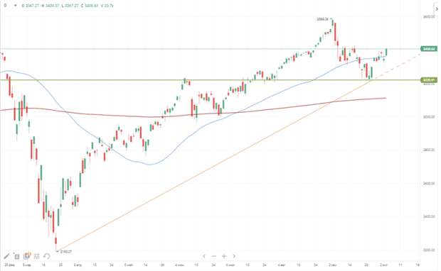 S&P 500
