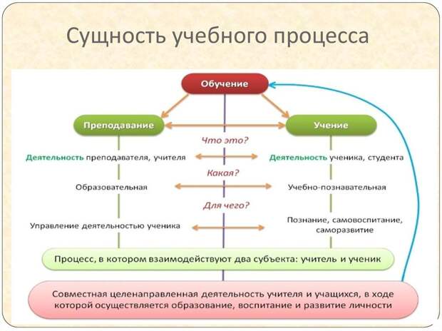 Выберите определение понятия процесс обучения