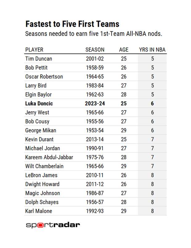 Лука Дончич стал 9-м игроком в истории, сумевшим 5 раз попасть в первую символическую сборную за первые 6 сезонов в НБА