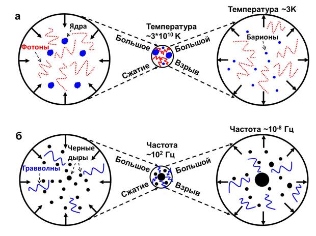 Реликтовое гравитационное излучение — ключ к тайнам Вселенной