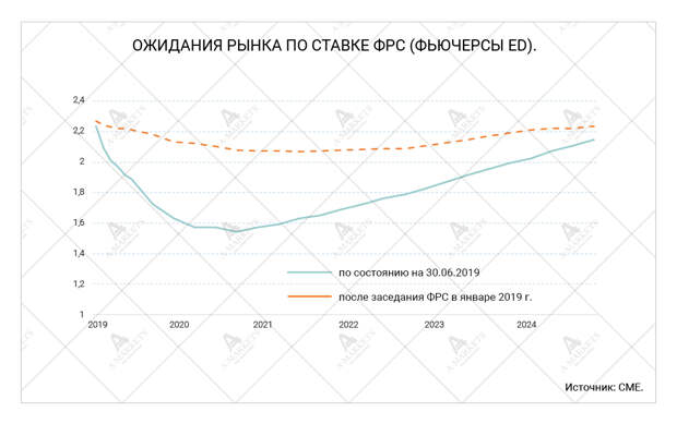 Ожидание рынка по ставке ФРС