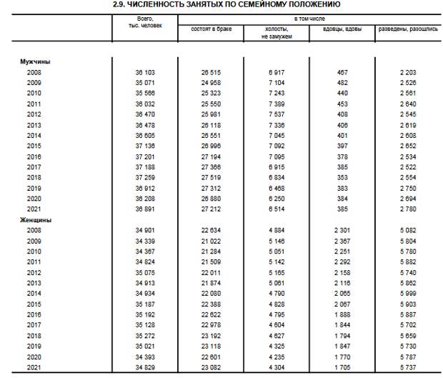 Росстат: Рабочая сила, занятость и безработица в России 2022, страница 37