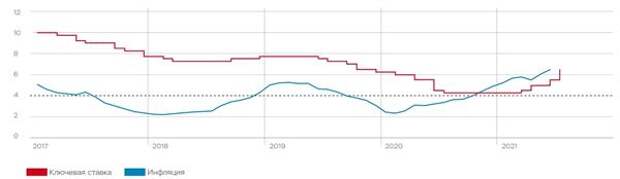 Инфляция (% г/г) и ключевая ставка Банка России (% годовых)